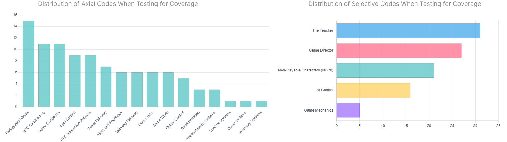 Distribution of taxonomy codes in coverage analysis